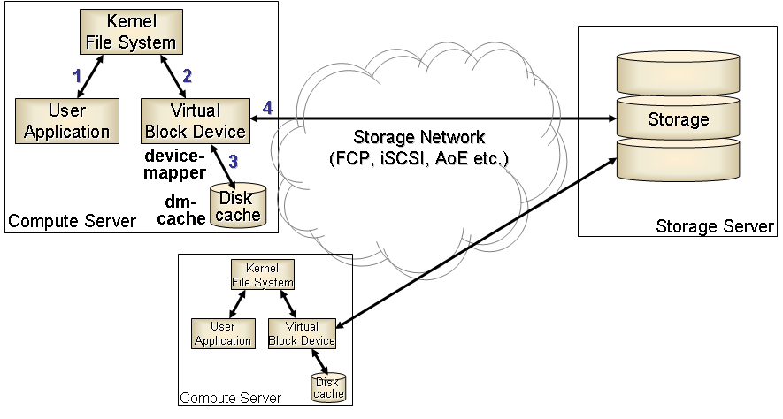 Cloud VPS Support FIU on VISA